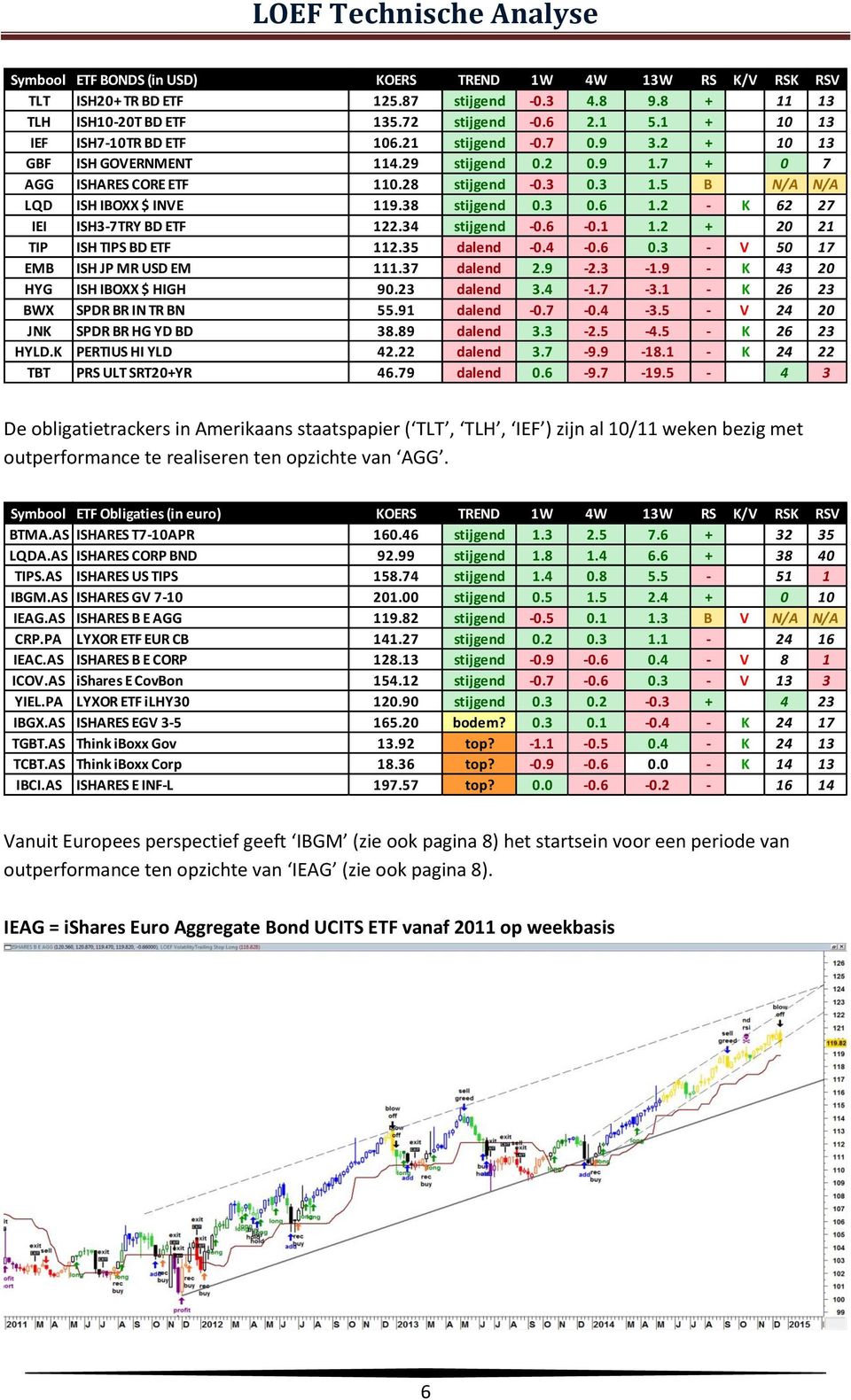 5 B N/A N/A LQD ISH IBOXX $ INVE 119.38 stijgend 0.3 0.6 1.2 - K 62 27 IEI ISH3-7TRY BD ETF 122.34 stijgend -0.6-0.1 1.2 + 20 21 TIP ISH TIPS BD ETF 112.35 dalend -0.4-0.6 0.