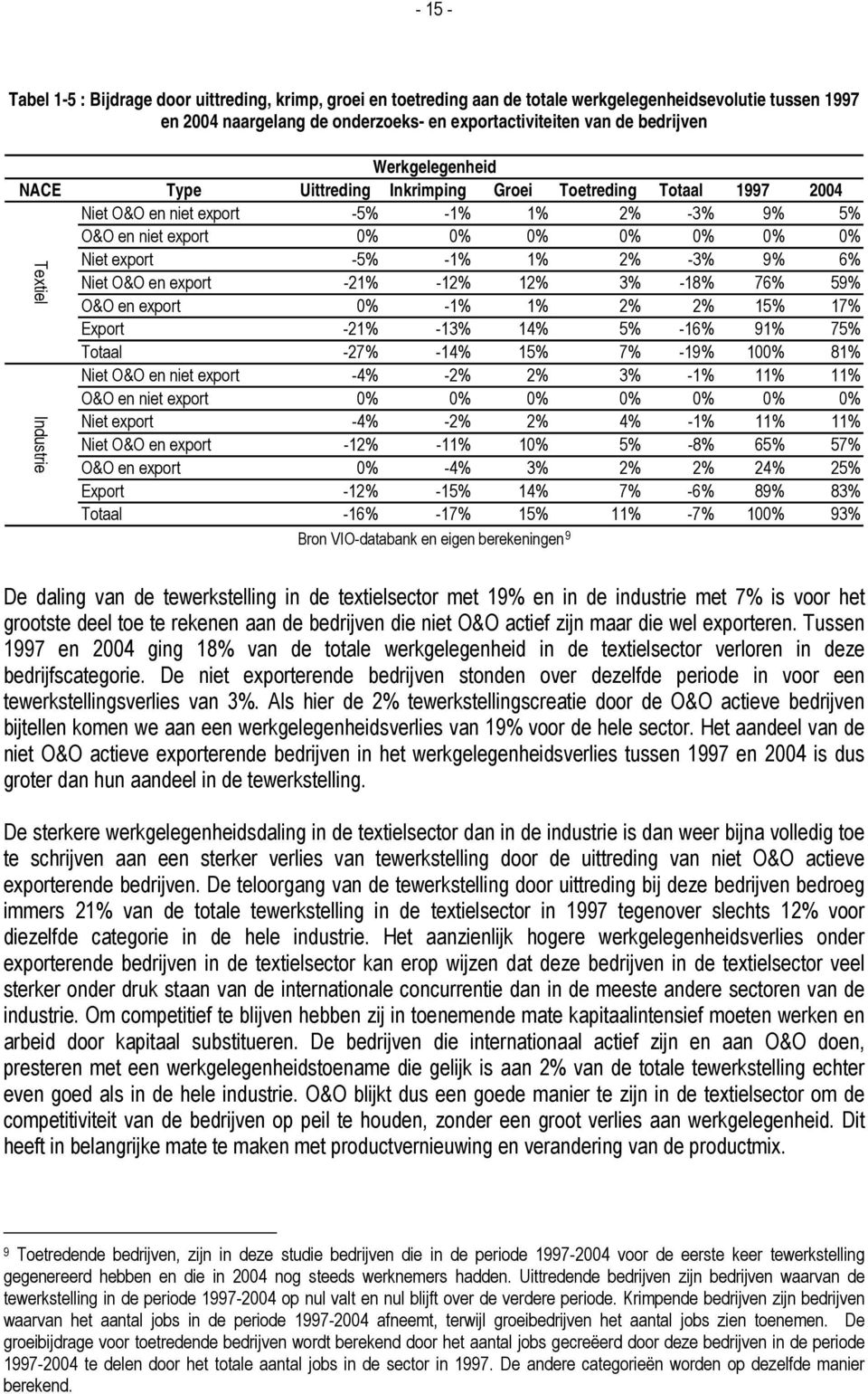 9% 6% Niet O&O en export -21% -12% 12% 3% -18% 76% 59% O&O en export 0% -1% 1% 2% 2% 15% 17% Export -21% -13% 14% 5% -16% 91% 75% Totaal -27% -14% 15% 7% -19% 100% 81% Niet O&O en niet export -4% -2%