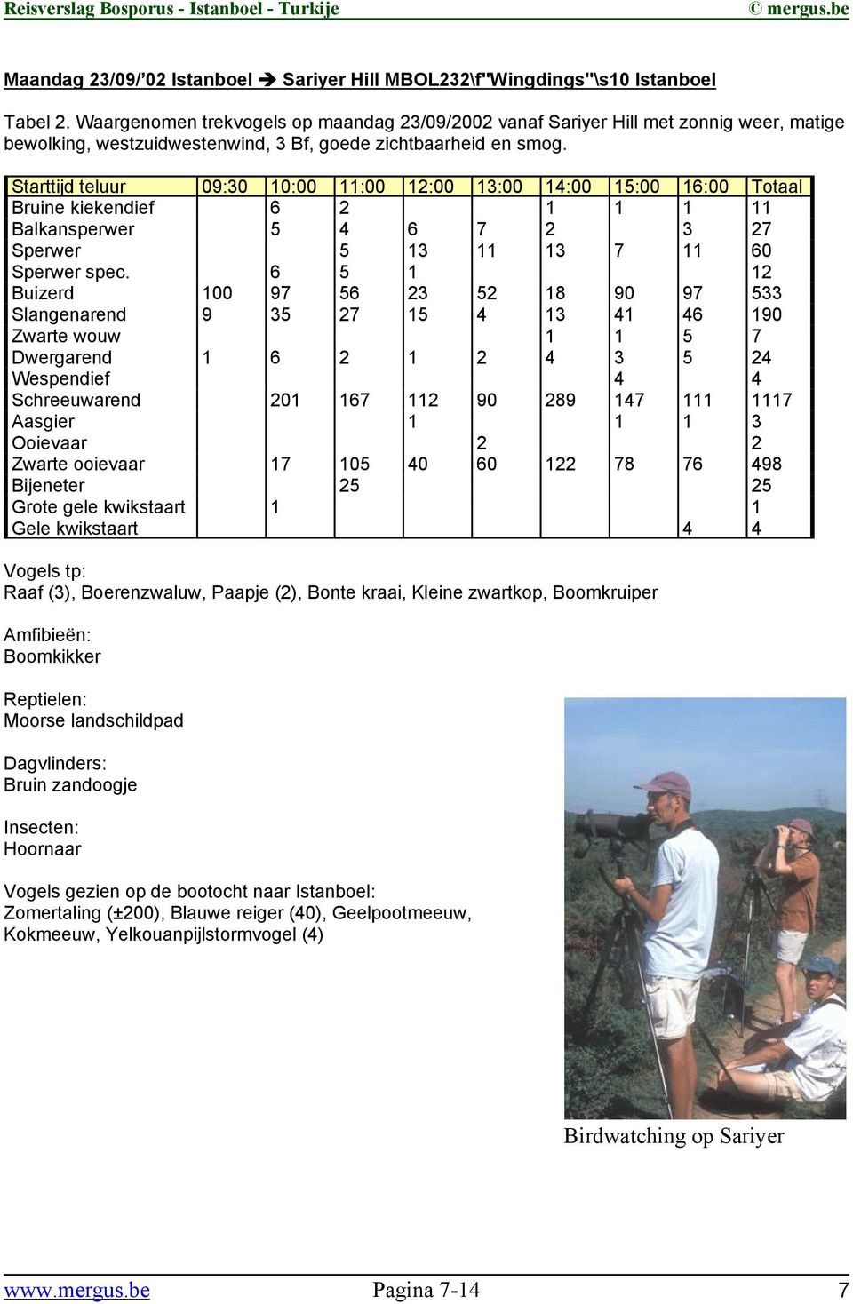 Starttijd teluur 09:30 10:00 11:00 12:00 13:00 14:00 15:00 16:00 Totaal Bruine kiekendief 6 2 1 1 1 11 Balkansperwer 5 4 6 7 2 3 27 Sperwer 5 13 11 13 7 11 60 Sperwer spec.