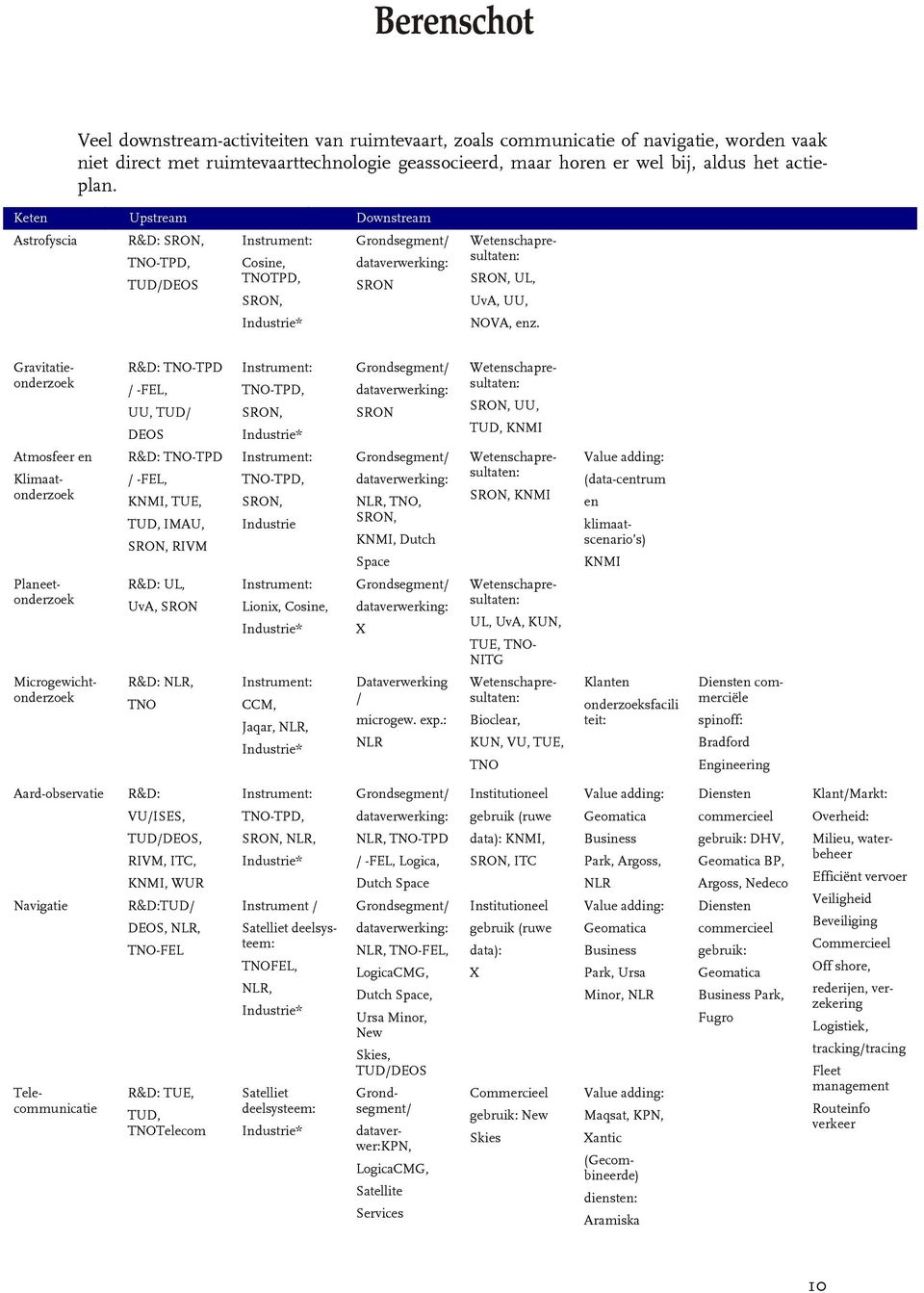 Atmosfeer en R&D: TNO-TPD / -FEL, UU, TUD/ DEOS R&D: TNO-TPD / -FEL, KNMI, TUE, TUD, IMAU, SRON, RIVM R&D: UL, UvA, SRON R&D: NLR, TNO Instrument: TNO-TPD, SRON, Industrie* Instrument: TNO-TPD, SRON,