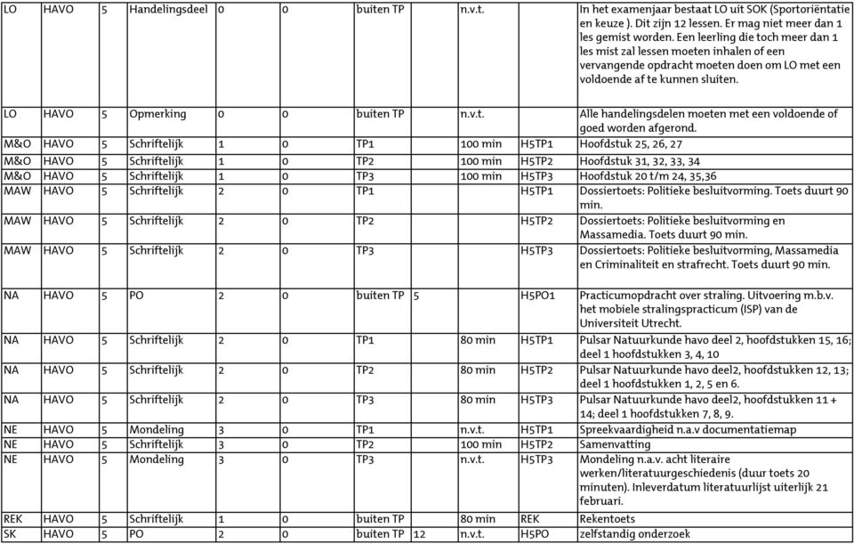 M&O HAVO 5 Schriftelijk 1 0 TP1 100 min H5TP1 Hoofdstuk 25, 26, 27 M&O HAVO 5 Schriftelijk 1 0 TP2 100 min H5TP2 Hoofdstuk 31, 32, 33, 34 M&O HAVO 5 Schriftelijk 1 0 TP3 100 min H5TP3 Hoofdstuk 20