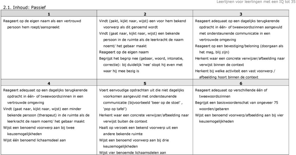 bij duidelijk nee stopt hij even met waar hij mee bezig is Reageert adequaat op een dagelijks terugkerende opdracht in één- of tweewoordszinnen aangevuld met ondersteunende communicatie in een