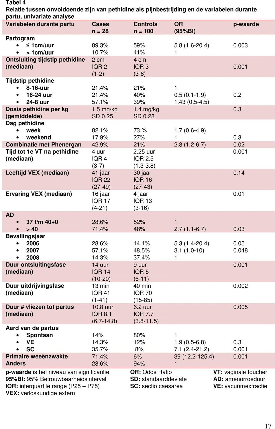 5 mg/kg SD 0.25 Controls n = 100 59% 41% 4 cm IQR 3 (3-6) 21% 40% 39% 1.4 mg/kg SD 0.28 OR (95%BI) 5.8 (1.6-20.4) 1 1 0.5 (0.1-1.9) 1.43 (0.5-4.5) p-waarde 0.003 0.001 82.1% 17.9% 73.% 27% 1.7 (0.6-4.