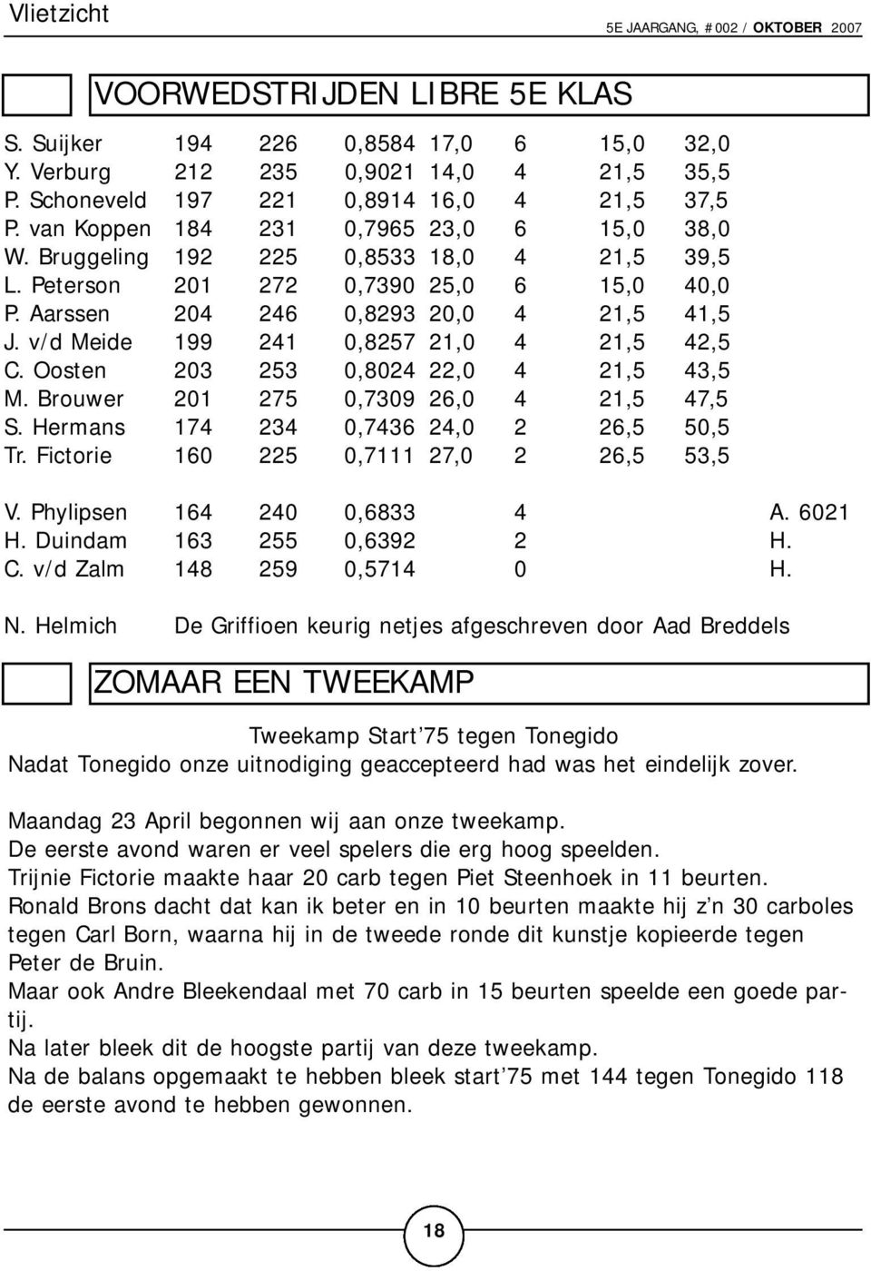 Aarssen 204 246 0,8293 20,0 4 21,5 41,5 J. v/d Meide 199 241 0,8257 21,0 4 21,5 42,5 C. Oosten 203 253 0,8024 22,0 4 21,5 43,5 M. Brouwer 201 275 0,7309 26,0 4 21,5 47,5 S.