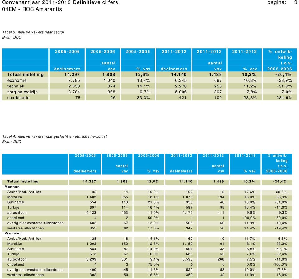 096 397 7,8% 7,9% combinatie 78 26 33,3% 421 100 23,8% 284,6% Tabel 4: nieuwe vsv ers naar geslacht en etnische herkomst 2005-2006 2005-2006 2005-2006 2011-2012 2011-2012 2011-2012 % ontwikkeling