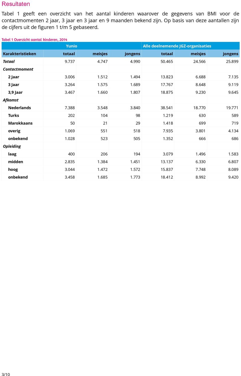 Tabel 1 Overzicht aantal kinderen, 2014 Yunio Alle deelnemende JGZ-organisaties Karakteristieken totaal meisjes jongens totaal meisjes jongens Totaal 9.737 4.747 4.990 50.465 24.566 25.