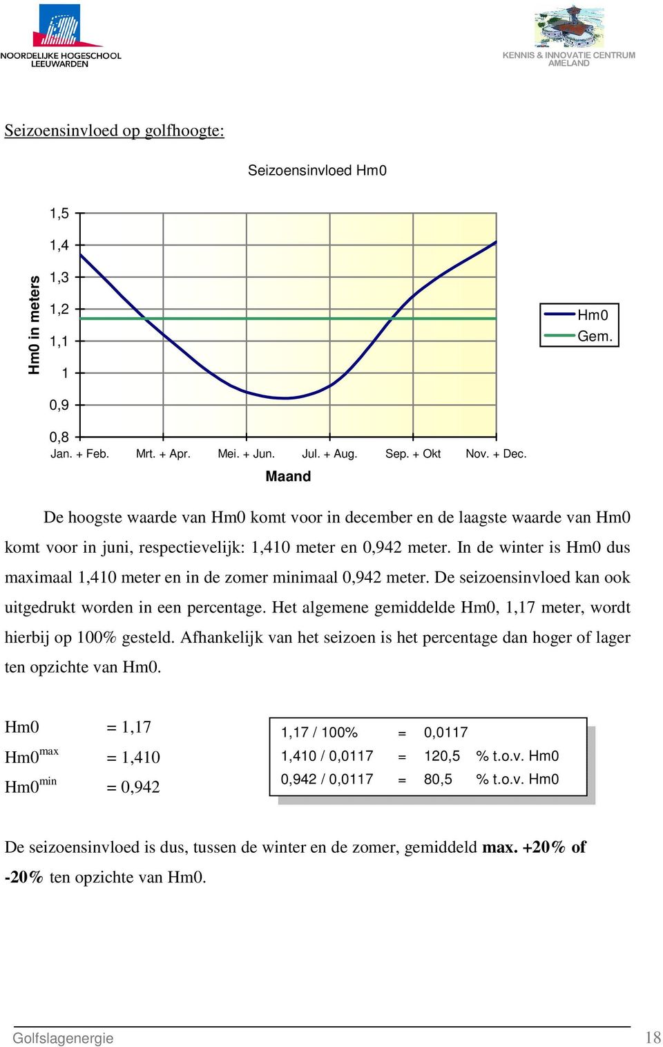 In de winter is Hm0 dus maximaal 1,410 meter en in de zomer minimaal 0,942 meter. De seizoensinvloed kan ook uitgedrukt worden in een percentage.