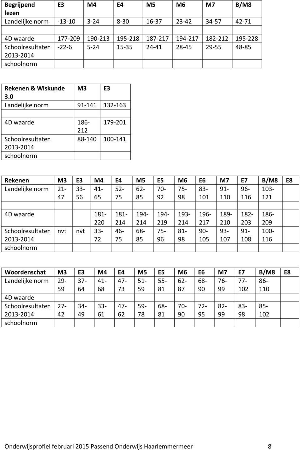 0 Landelijke norm 91-141 132-163 4D waarde 186-179-201 212 Schoolresultaten 88-140 100-141 2013-2014 schoolnorm Rekenen M3 E3 M4 E4 M5 E5 M6 E6 M7 E7 B/M8 E8 Landelijke norm 21-33- 41-52- 62-70-