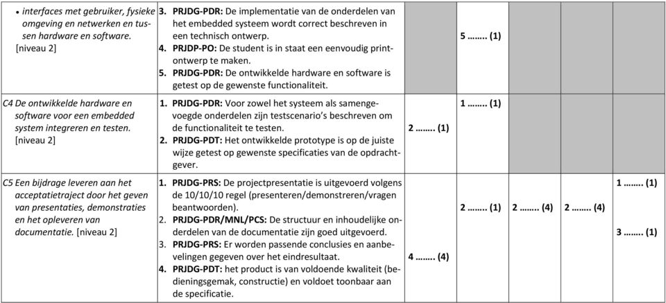 PRJDG-PDR: De ontwikkelde hardware en software is getest op de gewenste functionaliteit. 5.. (1) C4 De ontwikkelde hardware en software voor een embedded system integreren en testen. [niveau 2] 1.