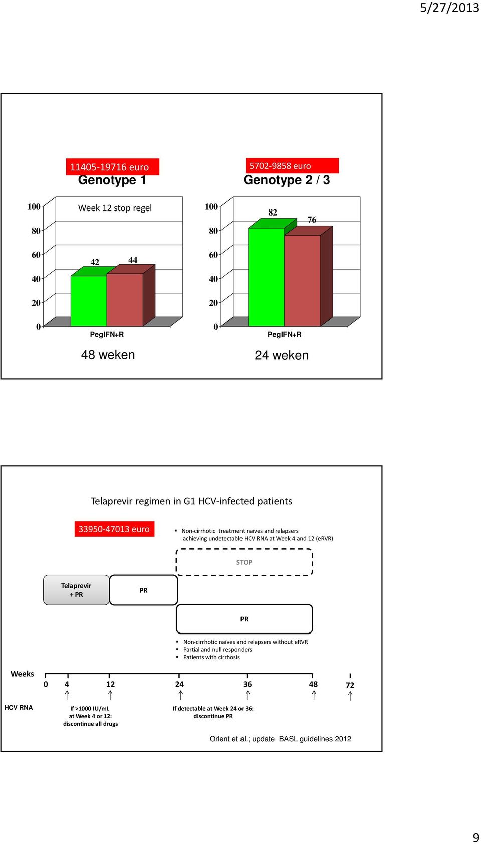 12 (ervr) STOP Telaprevir + PR PR PR Weeks Non-cirrhotic naïves and relapsers without ervr Partial and null responders Patients with cirrhosis 0 4 12 24 36