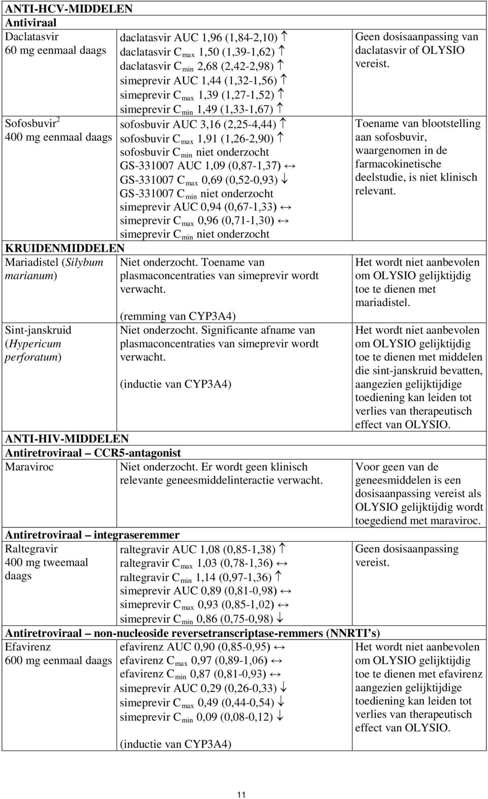 AUC 3,16 (2,25-4,44) sofosbuvir C max 1,91 (1,26-2,90) sofosbuvir C min niet onderzocht GS-331007 AUC 1,09 (0,87-1,37) GS-331007 C max 0,69 (0,52-0,93) GS-331007 C min niet onderzocht simeprevir AUC