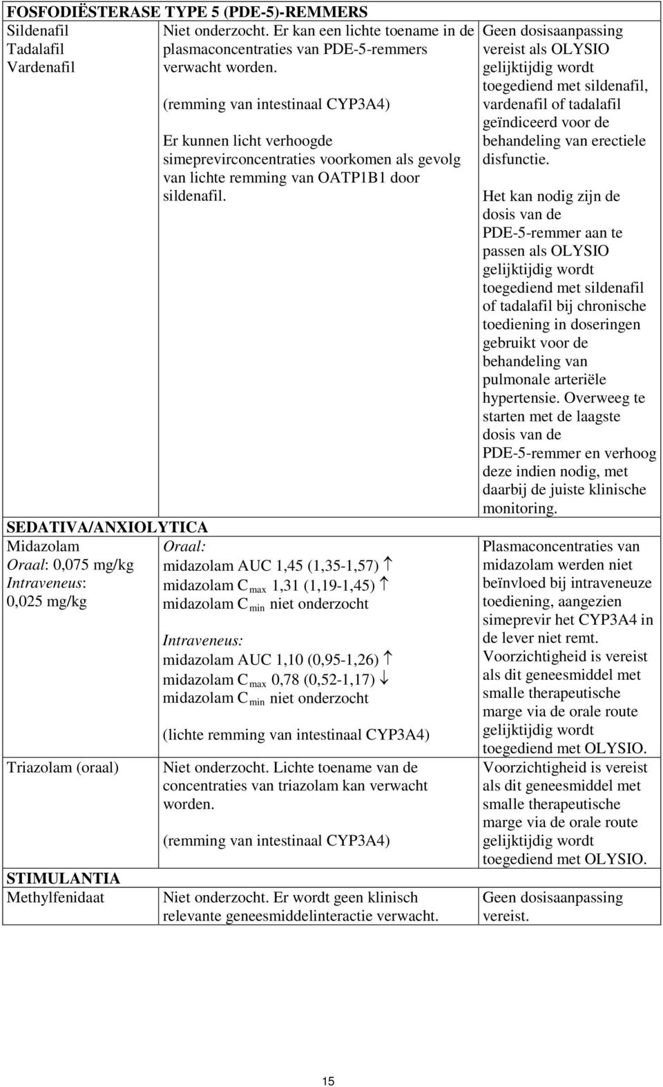 SEDATIVA/ANXIOLYTICA Midazolam Oraal: Oraal: 0,075 mg/kg midazolam AUC 1,45 (1,35-1,57) Intraveneus: midazolam C max 1,31 (1,19-1,45) 0,025 mg/kg midazolam C min niet onderzocht Triazolam (oraal)