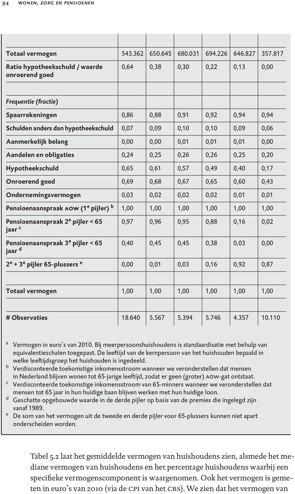 0,10 0,09 0,06 Aanmerkelijk belang 0,00 0,00 0,01 0,01 0,01 0,00 Aandelen en obligaties 0,24 0,25 0,26 0,26 0,25 0,20 Hypotheekschuld 0,65 0,61 0,57 0,49 0,40 0,17 Onroerend goed 0,69 0,68 0,67 0,65