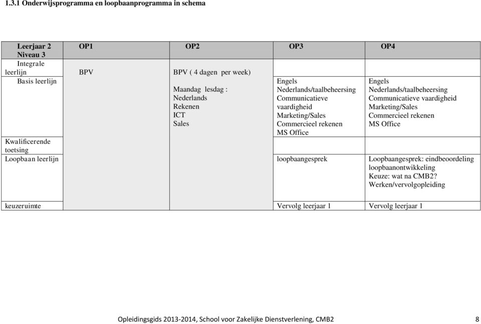 Engels Nederlands/taalbeheersing Communicatieve vaardigheid Marketing/Sales Commercieel rekenen MS Office Kwalificerende toetsing Loopbaan leerlijn