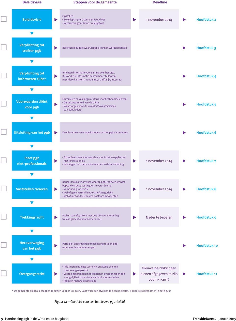 Bij voorkeur informatie beschikbaar stellen via meerdere kanalen (mondeling, schriftelijk, internet) Hoofdstuk 4 Voorwaarden cliënt voor pgb Formuleren en vastleggen criteria voor het beoordelen van