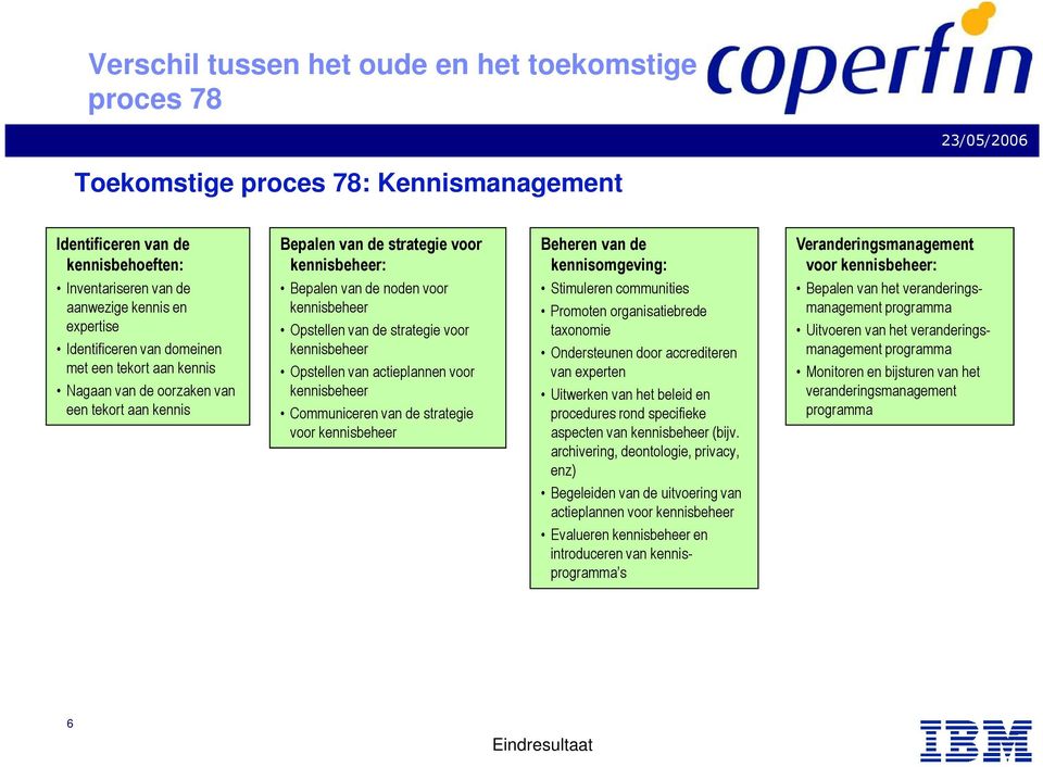 voor kennisbeheer Communiceren van de strategie voor kennisbeheer Beheren van de kennisomgeving: Stimuleren communities Promoten organisatiebrede taxonomie Ondersteunen door accrediteren van experten