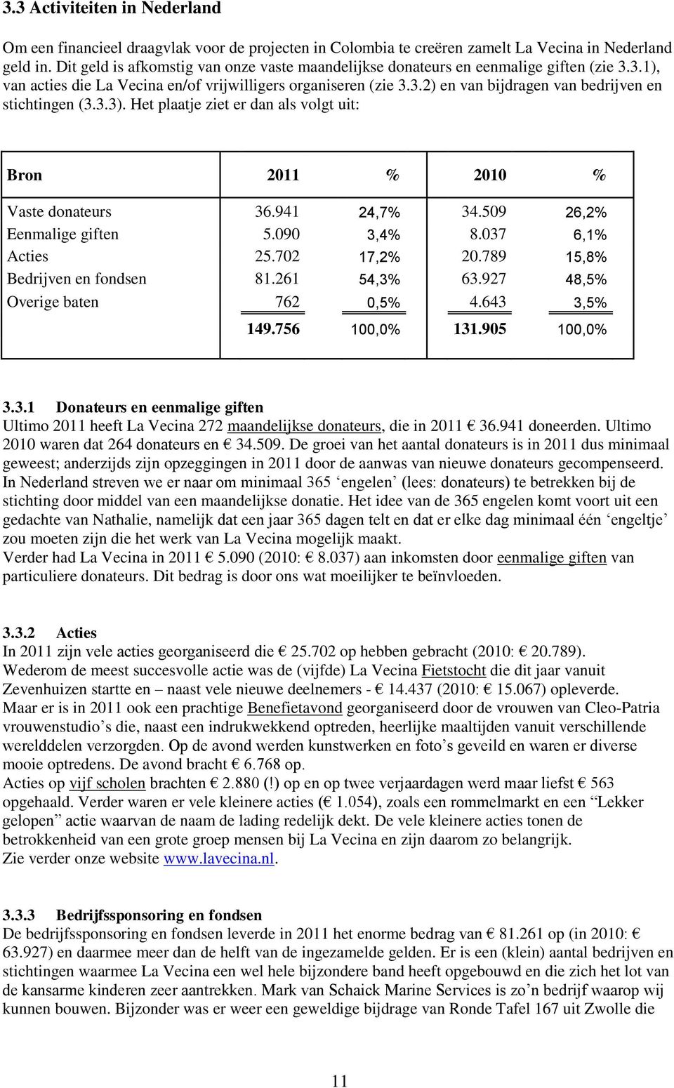 3.3). Het plaatje ziet er dan als volgt uit: Bron 2011 % 2010 % Vaste donateurs 36.941 24,7% 34.509 26,2% Eenmalige giften 5.090 3,4% 8.037 6,1% Acties 25.702 17,2% 20.