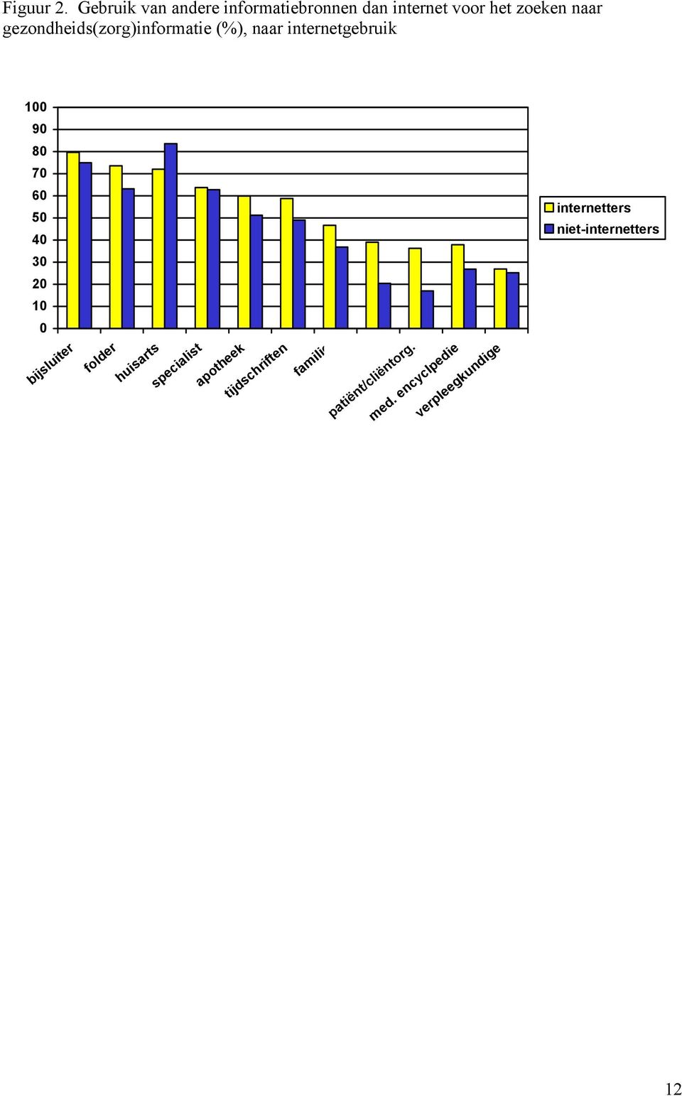 gezondheids(zorg)informatie (%), naar internetgebruik 100 90 80 70 60 50 40