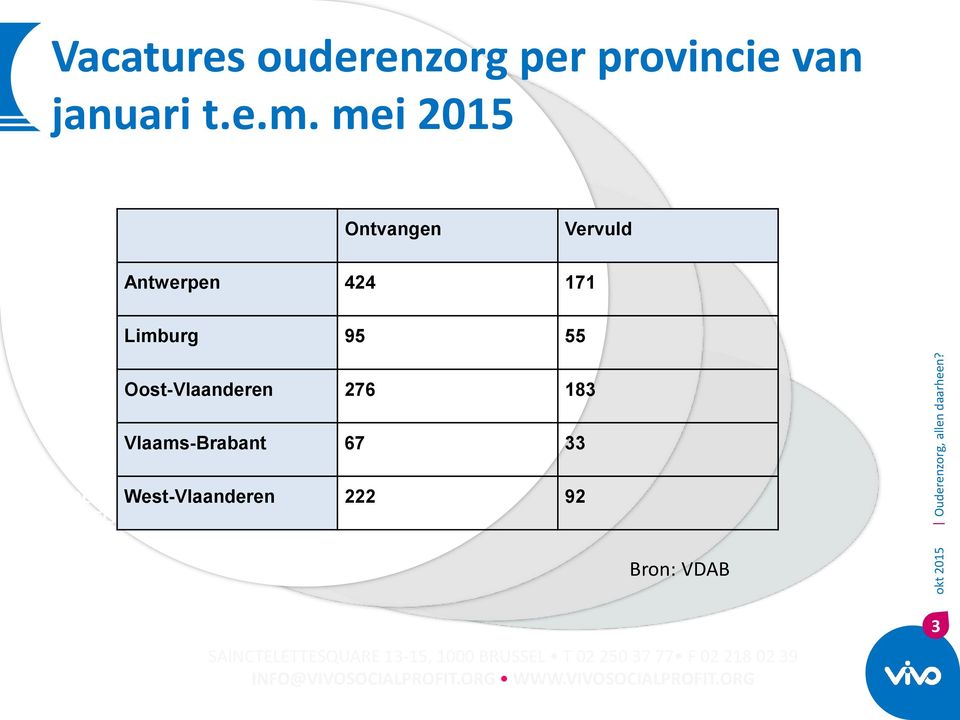 Vlaams-Brabant 67 33 ONDERWIJS West-Vlaanderen 222 FOSEN 92 ARBEIS- MARKT Bron: VDAB