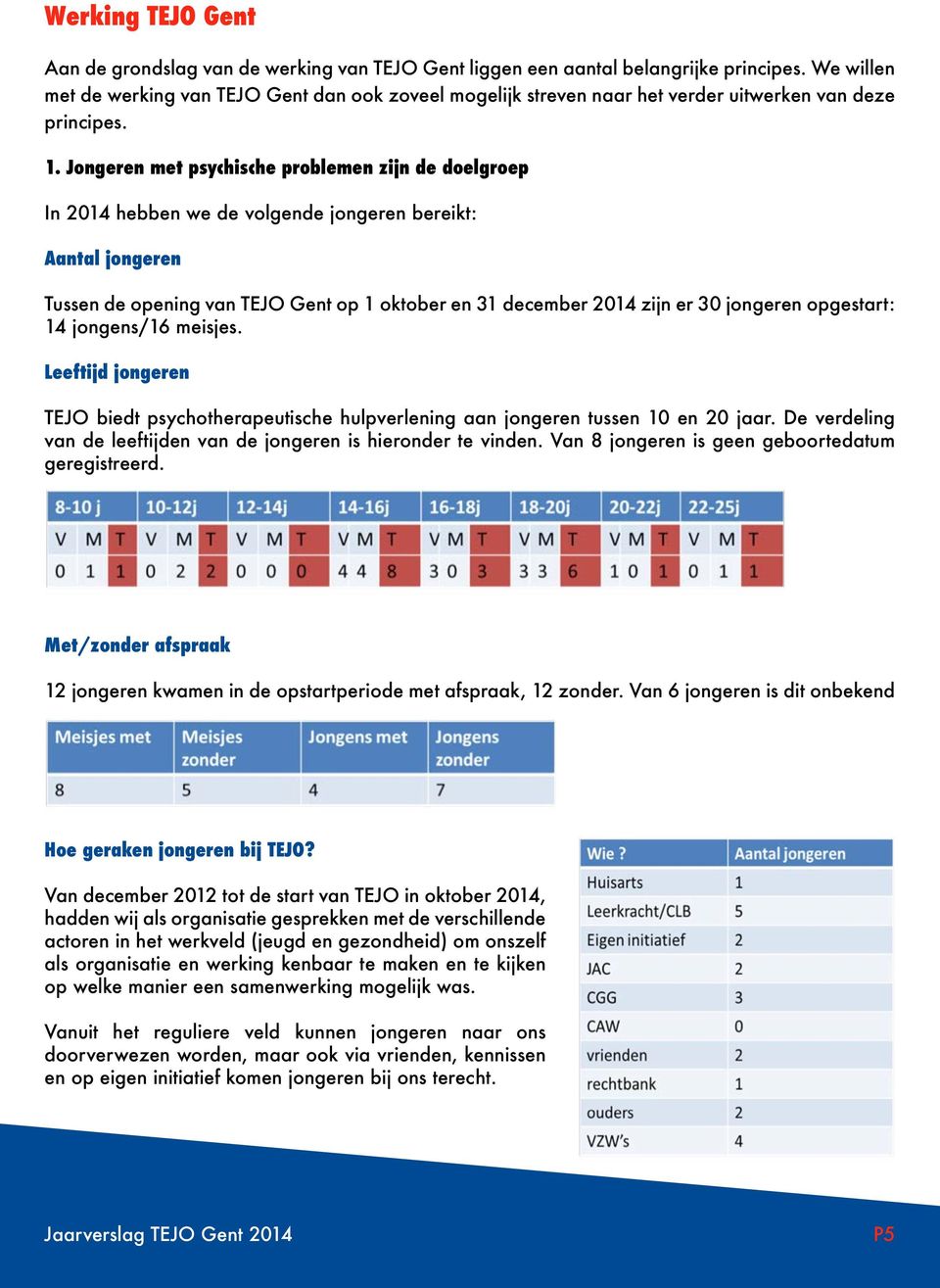 Jongeren met psychische problemen zijn de doelgroep In 2014 hebben we de volgende jongeren bereikt: Aantal jongeren Tussen de opening van TEJO Gent op 1 oktober en 31 december 2014 zijn er 30