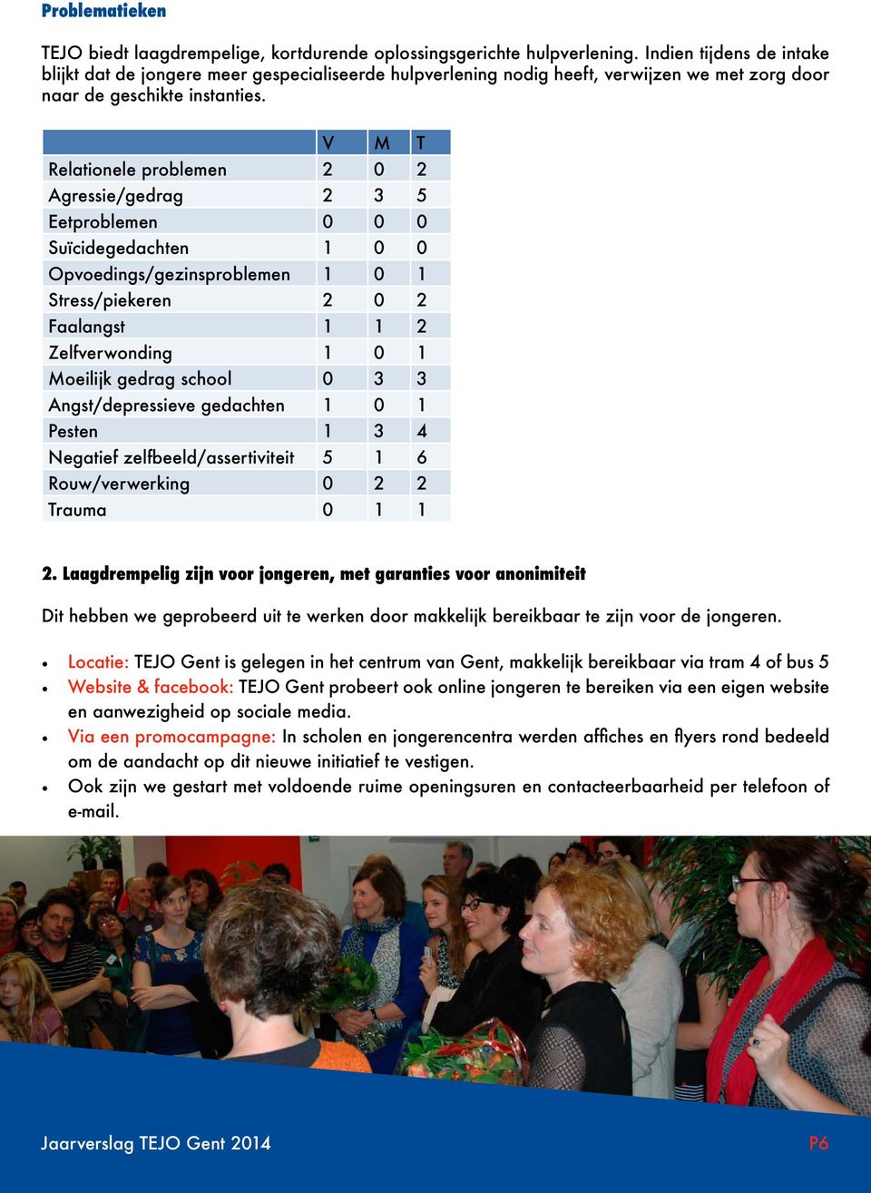 V M T Relationele problemen 2 0 2 Agressie/gedrag 2 3 5 Eetproblemen 0 0 0 Suïcidegedachten 1 0 0 Opvoedings/gezinsproblemen 1 0 1 Stress/piekeren 2 0 2 Faalangst 1 1 2 Zelfverwonding 1 0 1 Moeilijk