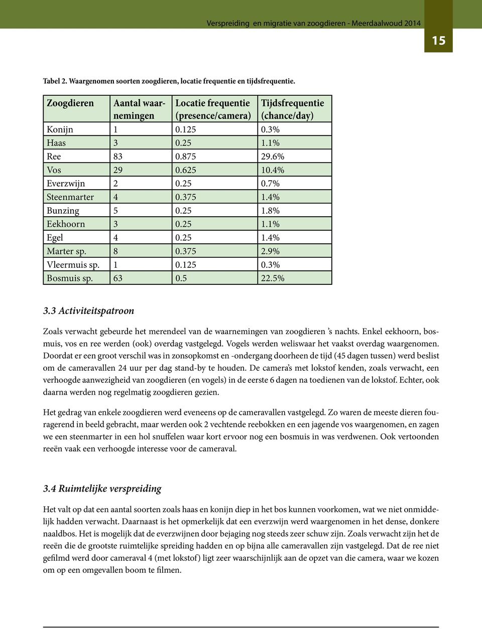 375 1.4% Bunzing 5 0.25 1.8% Eekhoorn 3 0.25 1.1% Egel 4 0.25 1.4% Marter sp. 8 0.375 2.9% Vleermuis sp. 1 0.125 0.3% Bosmuis sp. 63 0.5 22.5% 3.