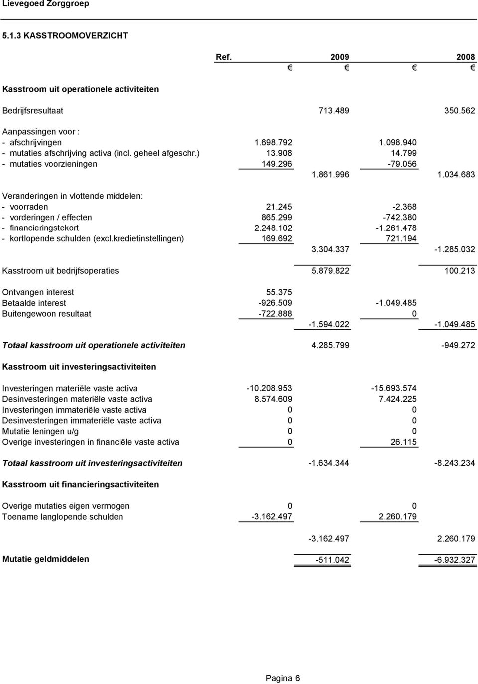 368 - vorderingen / effecten 865.299-742.380 - financieringstekort 2.248.102-1.261.478 - kortlopende schulden (excl.kredietinstellingen) 169.692 721.194 3.304.337-1.285.