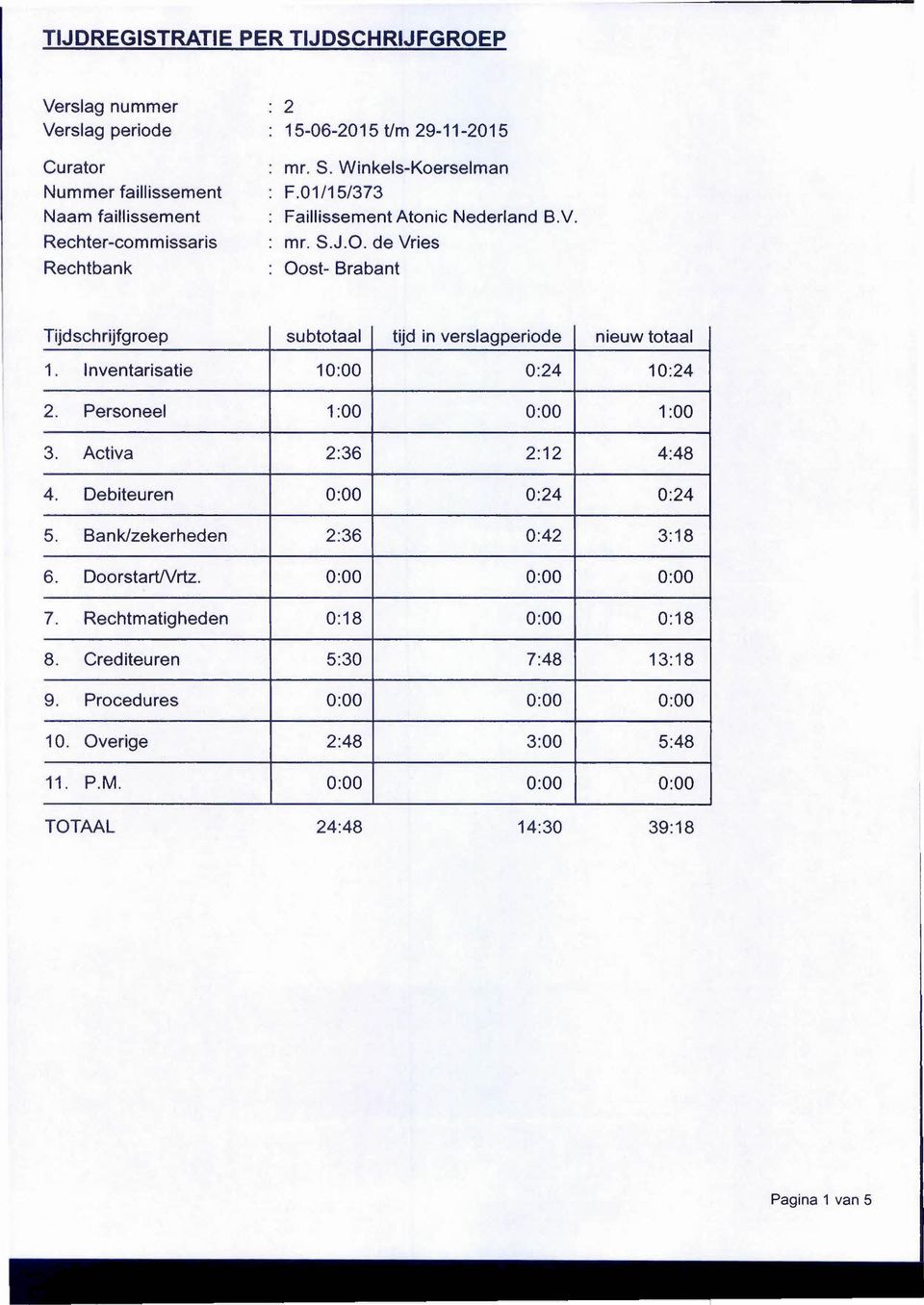 Inventarisatie 10:00 0:24 10:24 2. Personeel 1:00 0:00 1 :00 3. Activa 2:36 2:12 4:48 4. Debiteuren 0:00 0:24 0:24 5. Bank/zekerheden 2:36 0:42 3:18 6. DoorstartlVrtz.