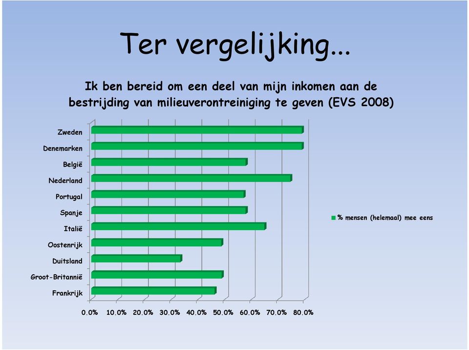 milieuverontreiniging te geven (EVS 2008) Zweden Denemarken België Nederland