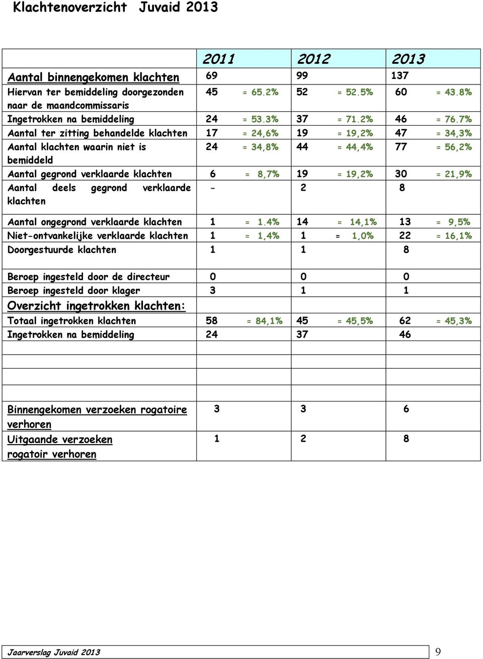 7% Aantal ter zitting behandelde klachten 17 = 24,6% 19 = 19,2% 47 = 34,3% Aantal klachten waarin niet is 24 = 34,8% 44 = 44,4% 77 = 56,2% bemiddeld Aantal gegrond verklaarde klachten 6 = 8,7% 19 =