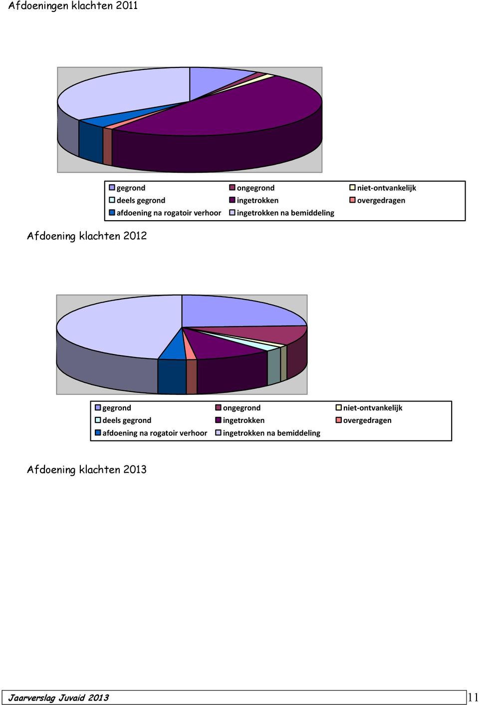 2012 gegrond ongegrond niet-ontvankelijk deels gegrond ingetrokken  2013 Jaarverslag