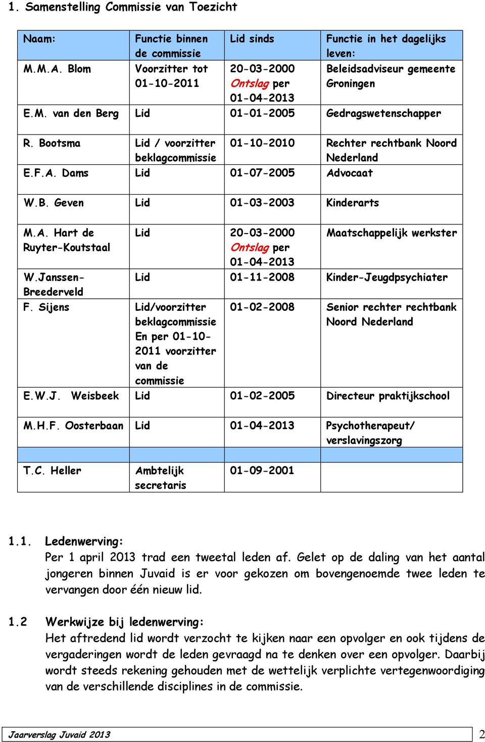 van den Berg Lid 01-01-2005 Gedragswetenschapper R. Bootsma Lid / voorzitter beklagcommissie 01-10-2010 Rechter rechtbank Noord Nederland E.F.A. Dams Lid 01-07-2005 Advocaat W.B. Geven Lid 01-03-2003 Kinderarts M.