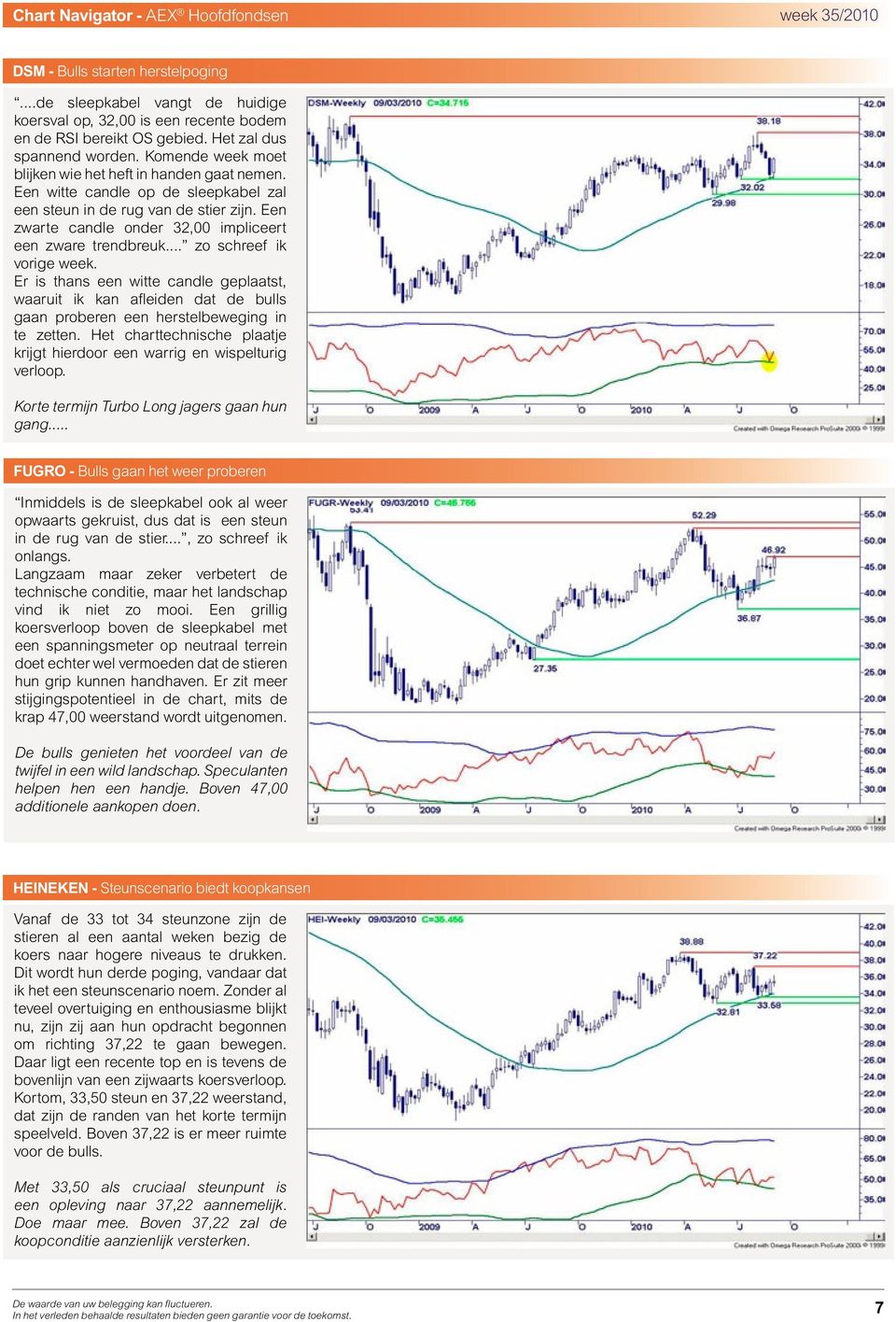 .. zo schreef ik vorige week. Er is thans een witte candle geplaatst, waaruit ik kan afleiden dat de bulls gaan proberen een herstelbeweging in te zetten.