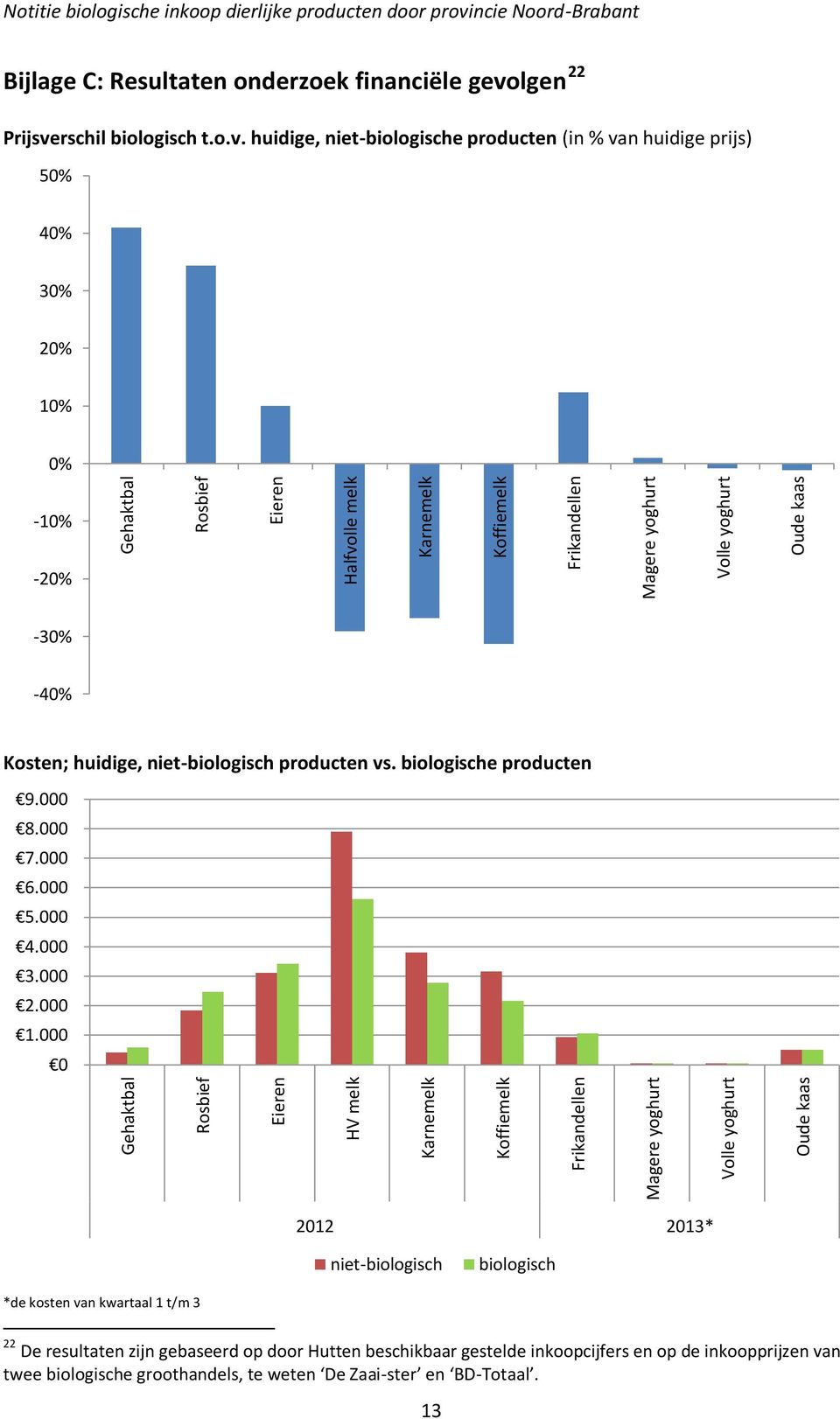 ncie Noord-Brabant Bijlage C: Resultaten onderzoek financiële gevo