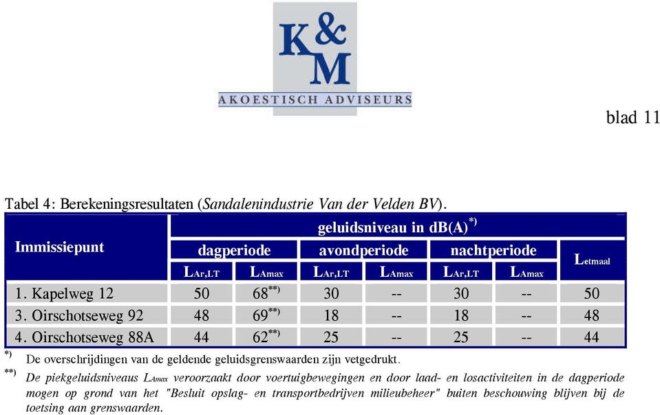 Oirschotseweg 92 48 69 **) 18 -- 18 -- 48 4. Oirschotseweg 88A 44 62 **) 25 -- 25 -- 44 *) De overschrijdingen van de geldende geluidsgrenswaarden zijn vetgedrukt.