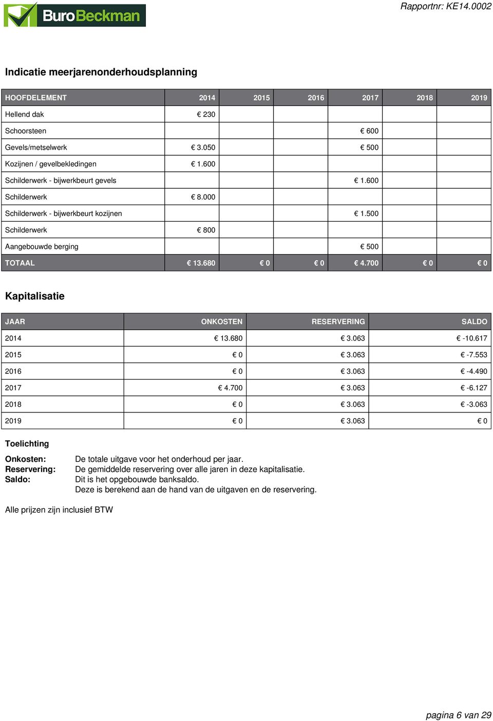 700 Kapitalisatie JAAR ONKOSTEN RESERVERING SALDO 2014 13.680 3.063-10.617 2015 0 3.063-7.553 2016 0 3.063-4.490 2017 4.700 3.063-6.127 2018 0 3.063-3.063 2019 0 3.