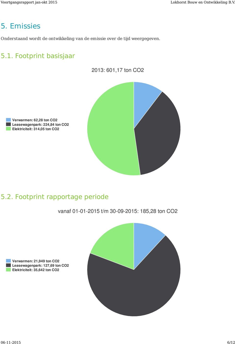 Elektriciteit: 314,05 ton CO2 