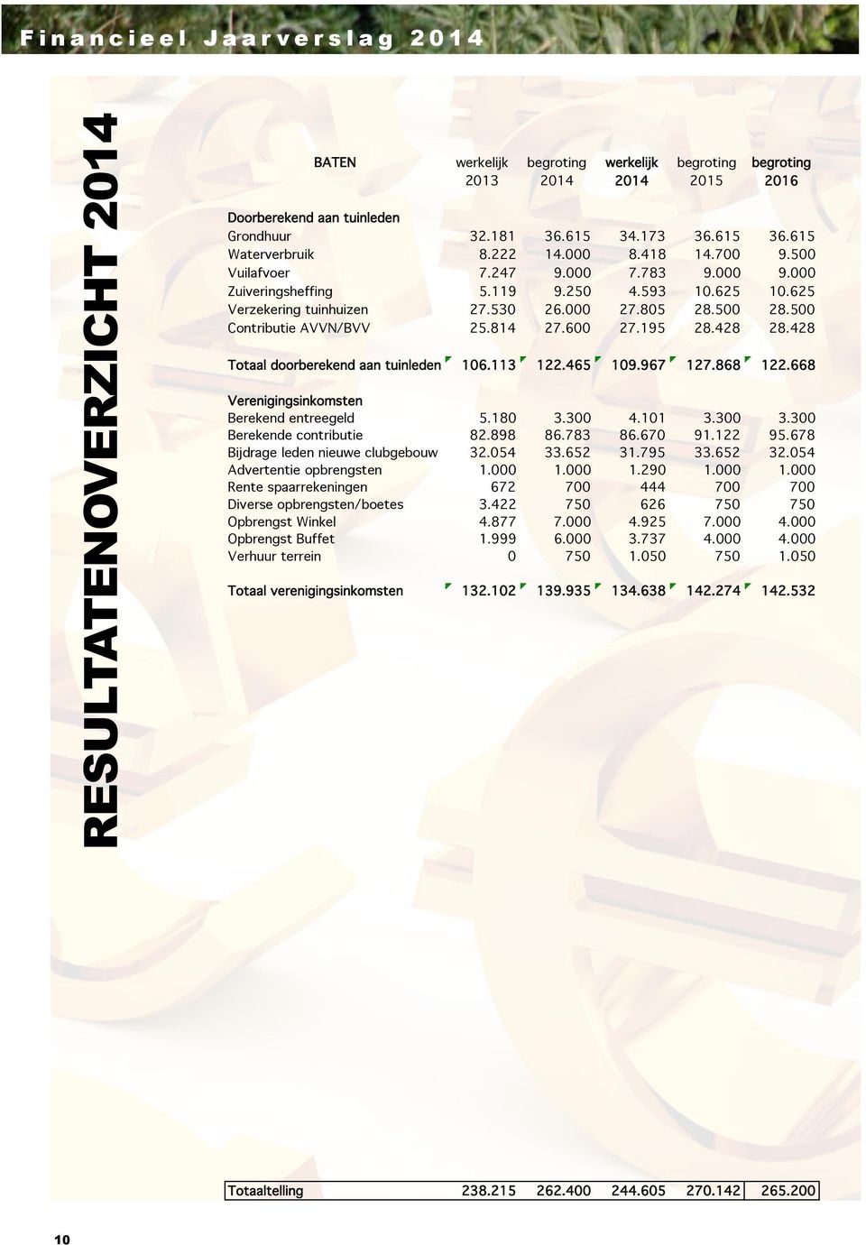 500 28.500 Contributie AVVN/BVV 25.814 27.600 27.195 28.428 28.428 Totaal doorberekend aan tuinleden 106.113 122.465 109.967 127.868 122.668 Verenigingsinkomsten Berekend entreegeld 5.180 3.300 4.