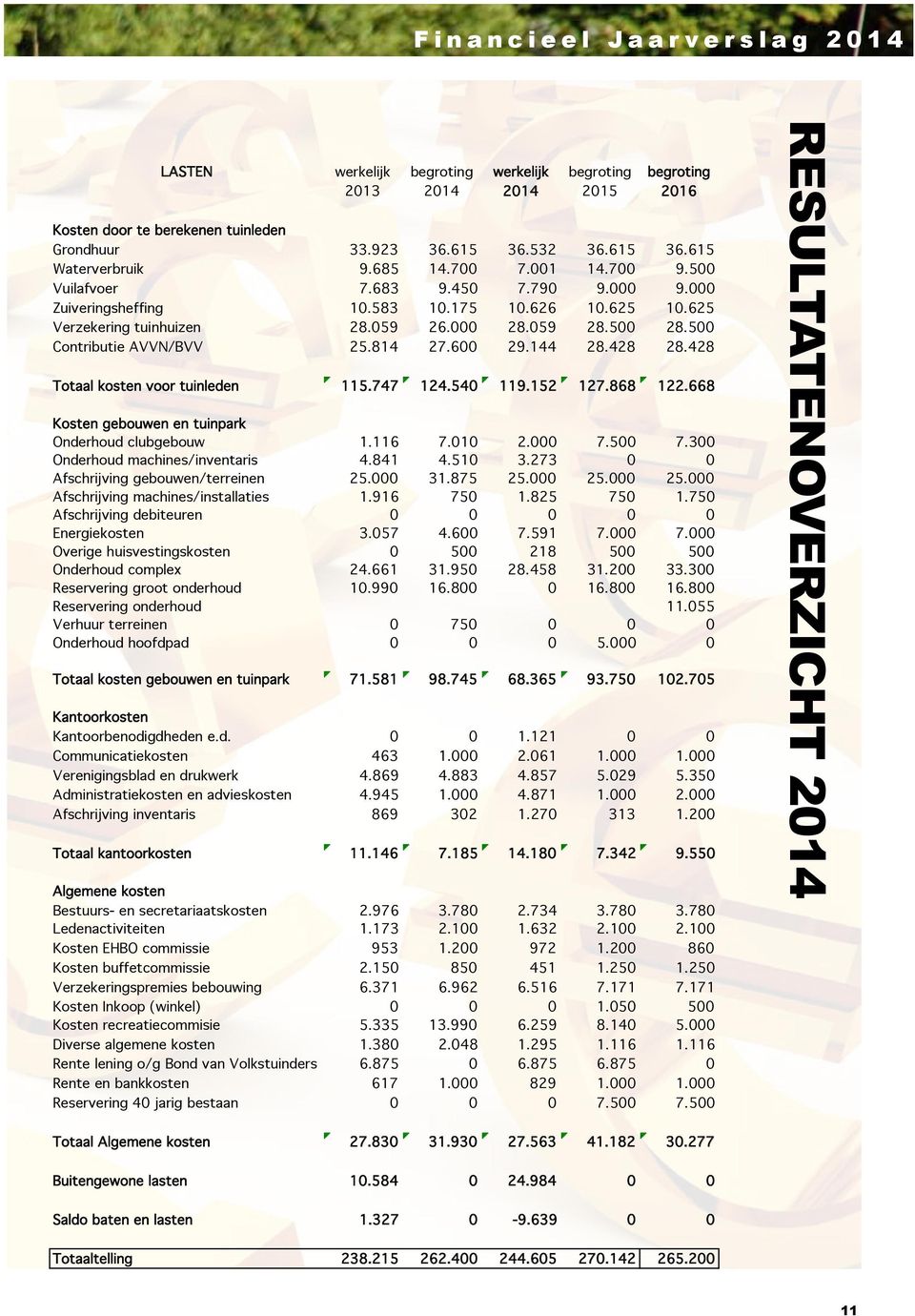 500 Contributie AVVN/BVV 25.814 27.600 29.144 28.428 28.428 Totaal kosten voor tuinleden 115.747 124.540 119.152 127.868 122.668 Kosten gebouwen en tuinpark Onderhoud clubgebouw 1.116 7.010 2.000 7.