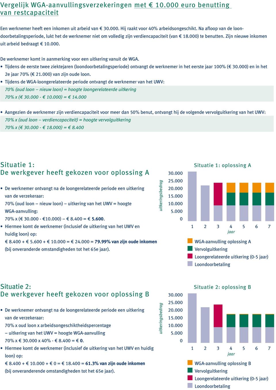 De werknemer komt in aanmerking voor een uitkering vanuit de WGA. Tijdens de eerste twee ziektejaren (loondoorbetalingsperiode) ontvangt de werknemer in het eerste 1% ( 3.) en in het 2e 7% ( 21.