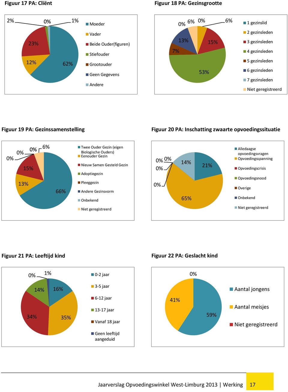 Twee Ouder Gezin (eigen Biologische Ouders) Eenouder Gezin 66% Nieuw Samen Gesteld Gezin Adoptiegezin Pleeggezin Andere Gezinsvorm Onbekend 0% 0% 14% 0% 0% 65% 21% Alledaagse opvoedingsvragen