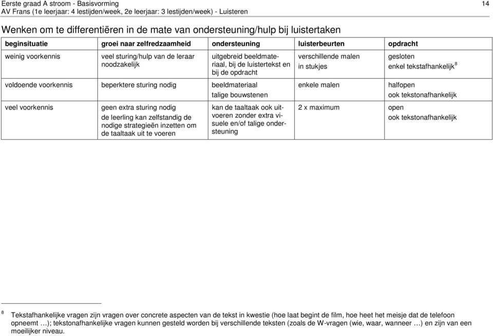 luistertekst en bij de opdracht verschillende malen in stukjes gesloten enkel tekstafhankelijk 8 voldoende voorkennis beperktere sturing nodig beeldmateriaal talige bouwstenen enkele malen halfopen