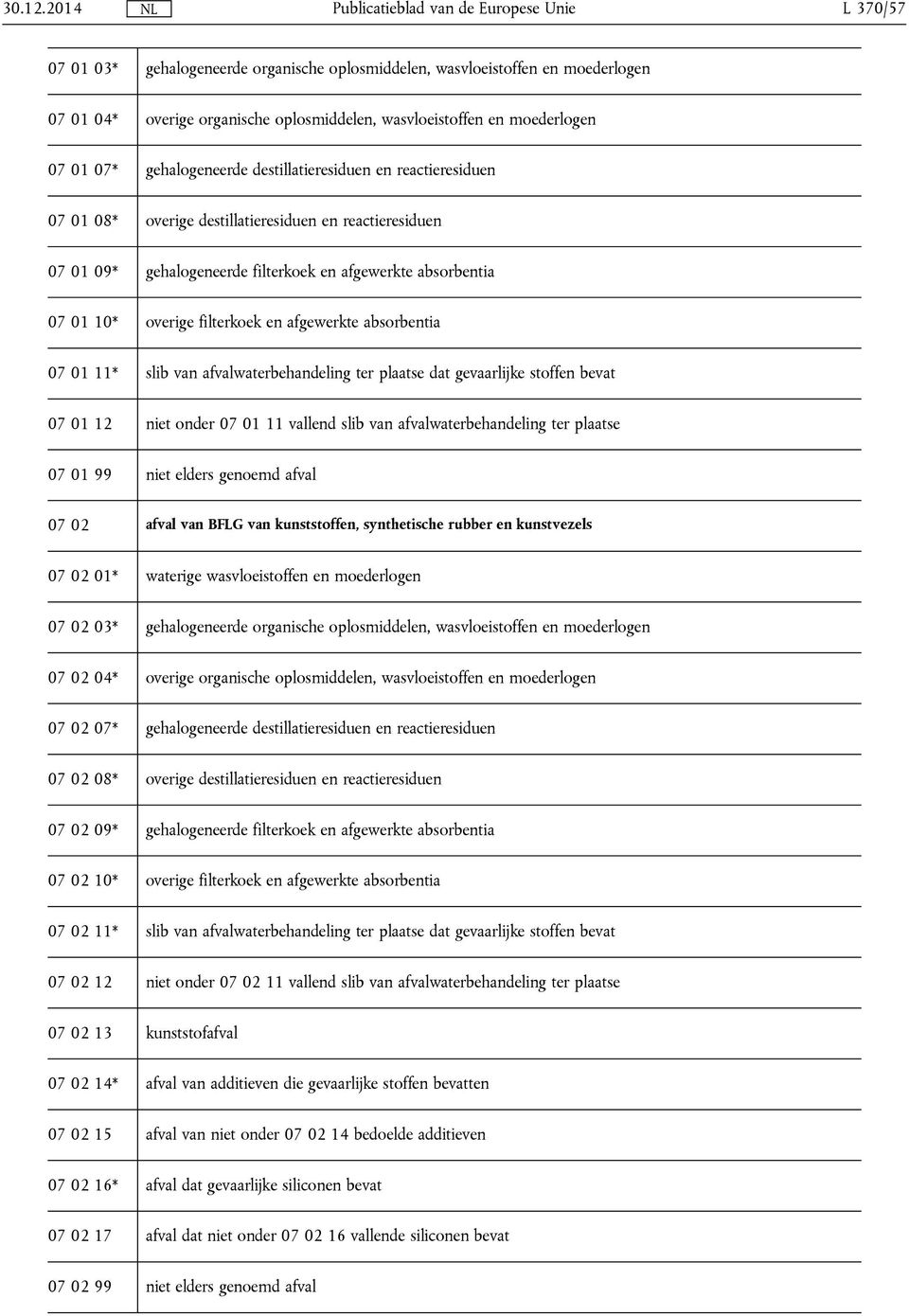 afgewerkte absorbentia 07 01 11* slib van afvalwaterbehandeling ter plaatse dat gevaarlijke stoffen bevat 07 01 12 niet onder 07 01 11 vallend slib van afvalwaterbehandeling ter plaatse 07 01 99 niet