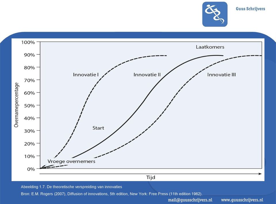 innovaties Bron: E.M.