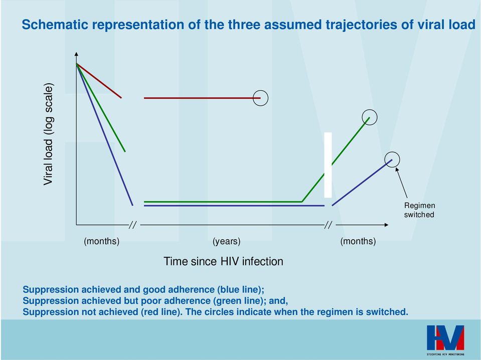 achieved and good adherence (blue line); Suppression achieved but poor adherence (green