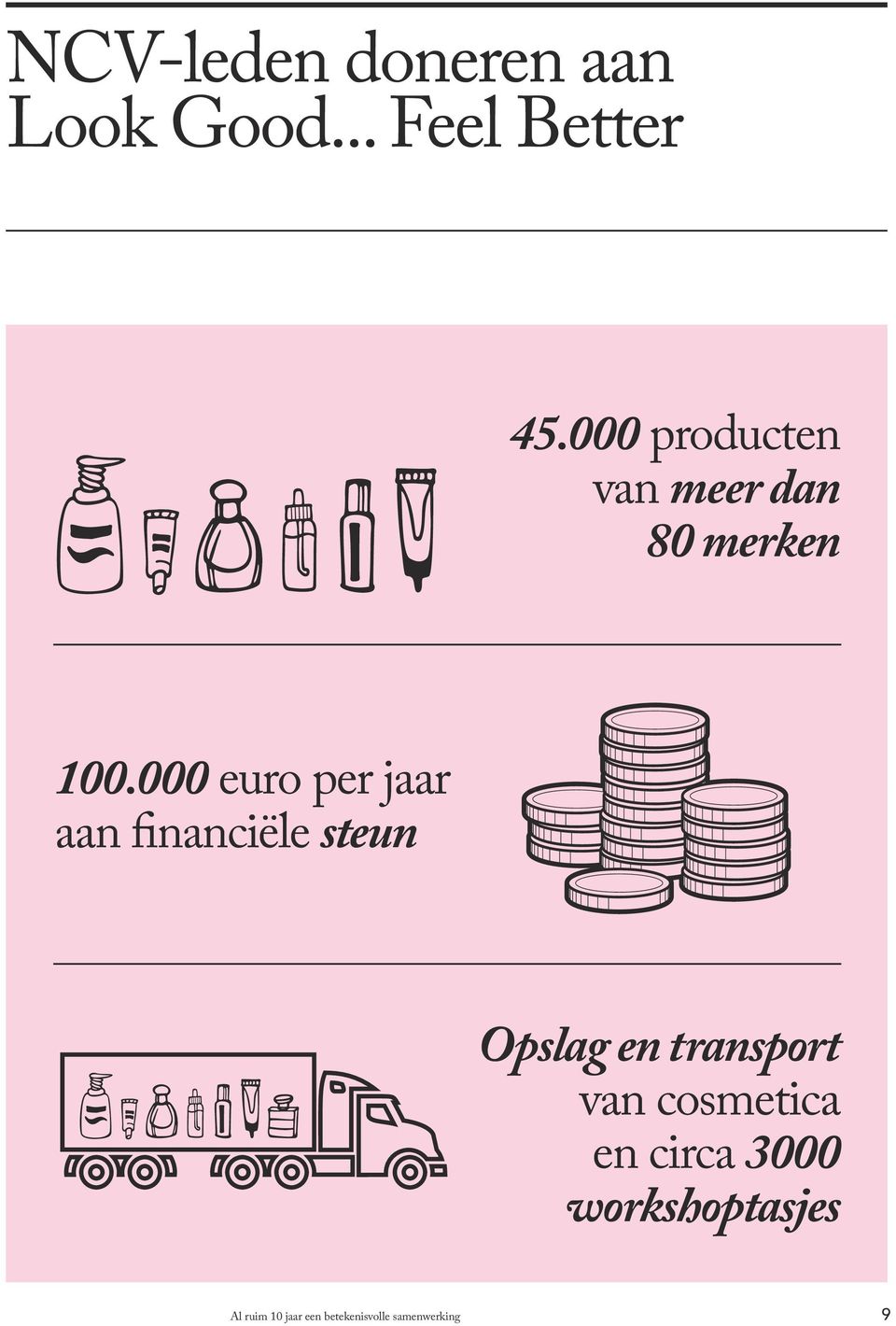 000 euro per jaar aan financiële steun Opslag en transport