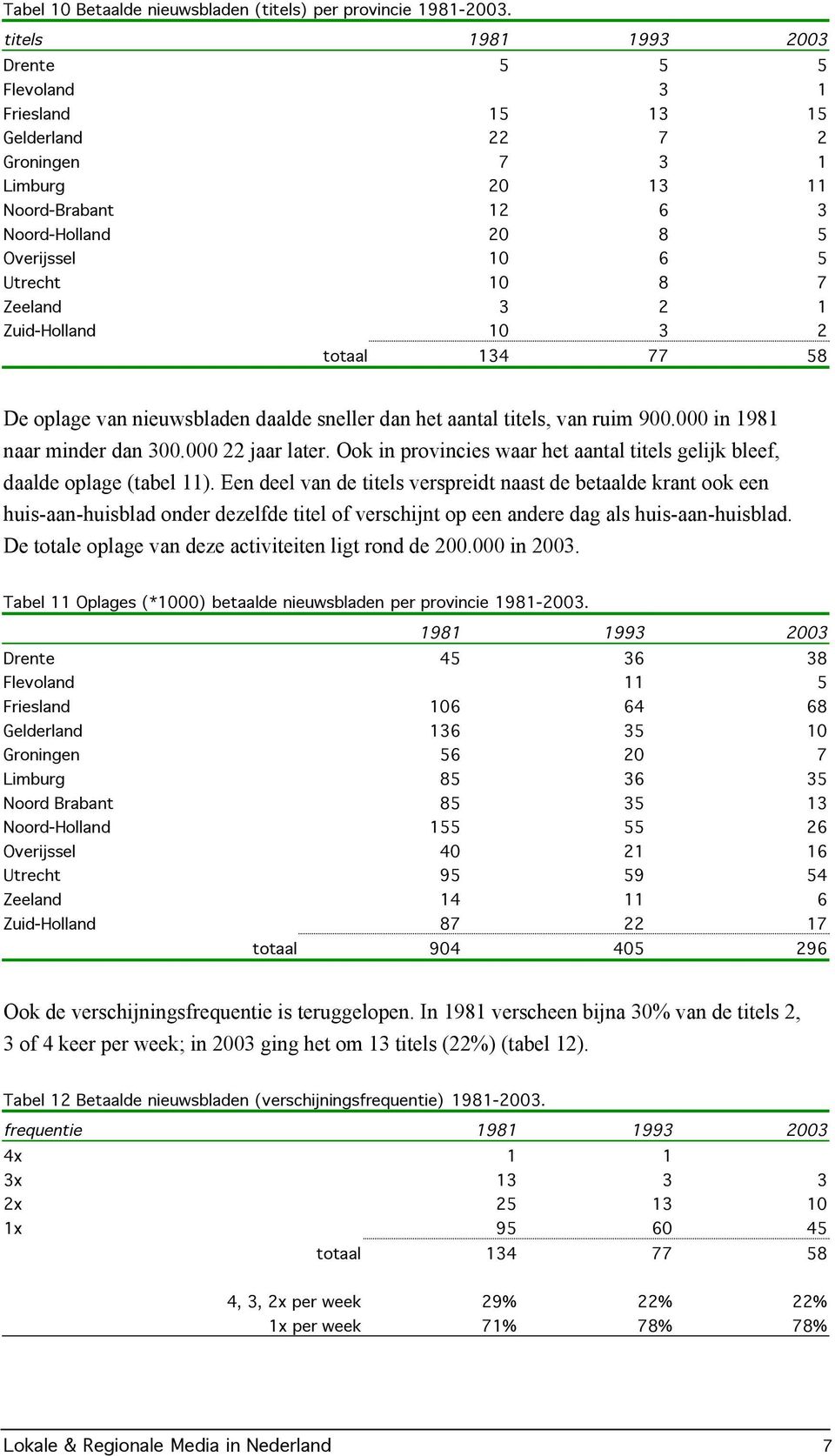 Zeeland 3 2 1 Zuid-Holland 10 3 2 totaal 134 77 58 De oplage van nieuwsbladen daalde sneller dan het aantal titels, van ruim 900.000 in 1981 naar minder dan 300.000 22 jaar later.