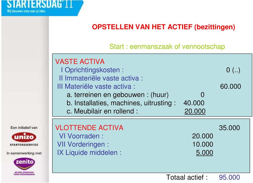 terreinen en gebouwen : (huur) 0 b. Installaties, machines, uitrusting : 40.000 c.