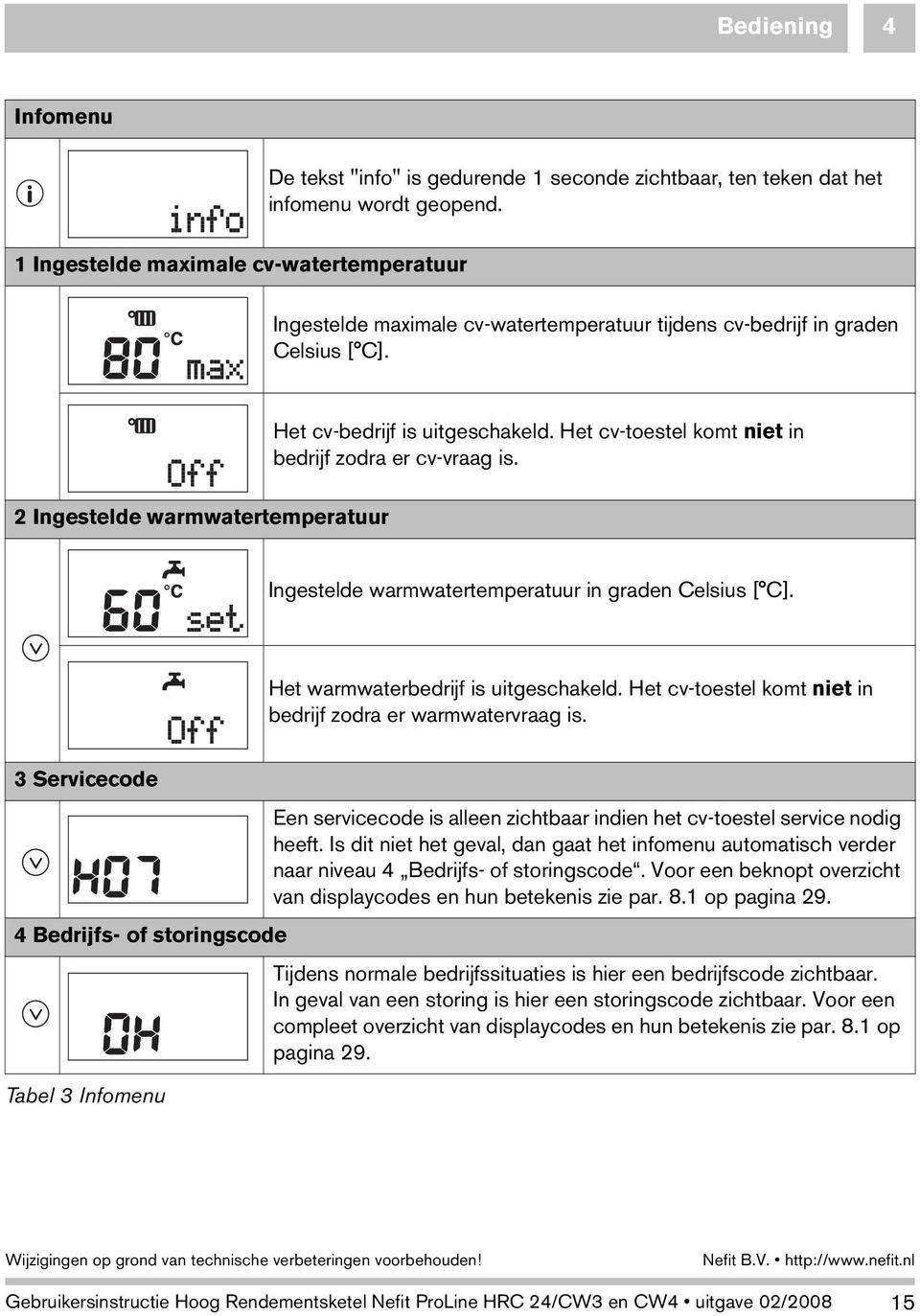 Het cv-toestel komt niet in bedrijf zodra er cv-vraag is. 2 Ingestelde warmwatertemperatuur Ingestelde warmwatertemperatuur in graden Celsius [ C]. Het warmwaterbedrijf is uitgeschakeld.