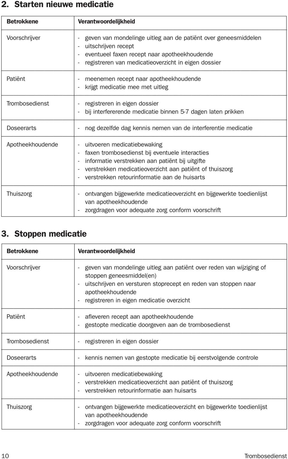 dagen laten prikken Doseerarts - nog dezelfde dag kennis nemen van de interferentie medicatie Apotheekhoudende - uitvoeren medicatiebewaking - faxen trombosedienst bij eventuele interacties -